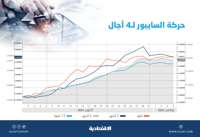 «السايبور» يحير المراقبين بأول انخفاض منذ 50 يوما رغم رفع «الفيدرالي» الفائدة