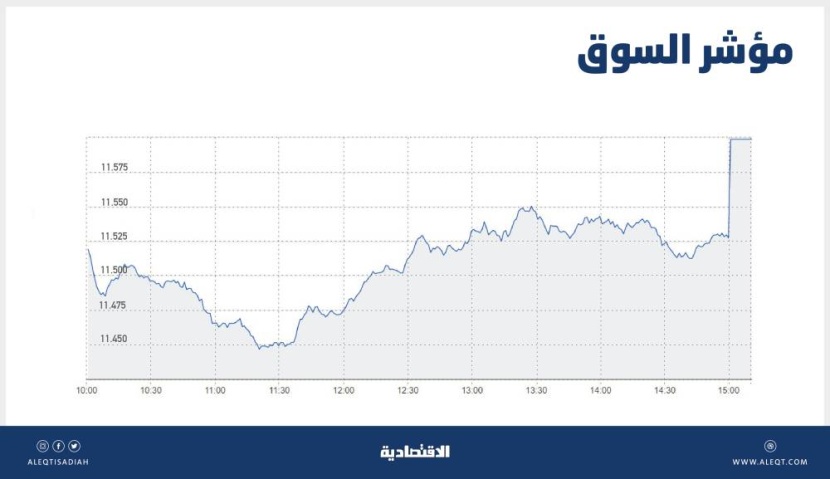 سيولة شرائية في فترة المزاد ترفع الأسهم السعودية 77 نقطة بتداولات قيمتها 6.5 مليار ريال