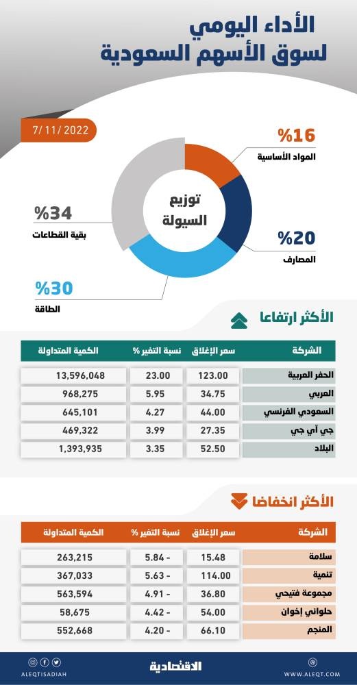 سيولة شرائية في فترة المزاد ترفع الأسهم السعودية 77 نقطة بتداولات قيمتها 6.5 مليار ريال