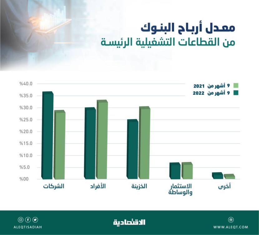 أرباح البنوك السعودية من قطاع الشركات تنمو 61.1 % في 9 أشهر مقابل 14.5 % للأفراد