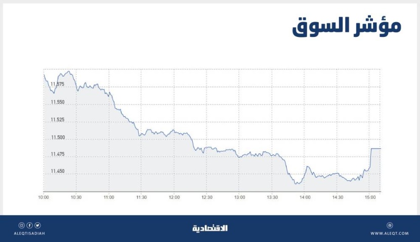 الشركات القيادية تدفع الأسهم السعودية للتراجع 112 نقطة .. والسيولة عند 5.9 مليار ريال