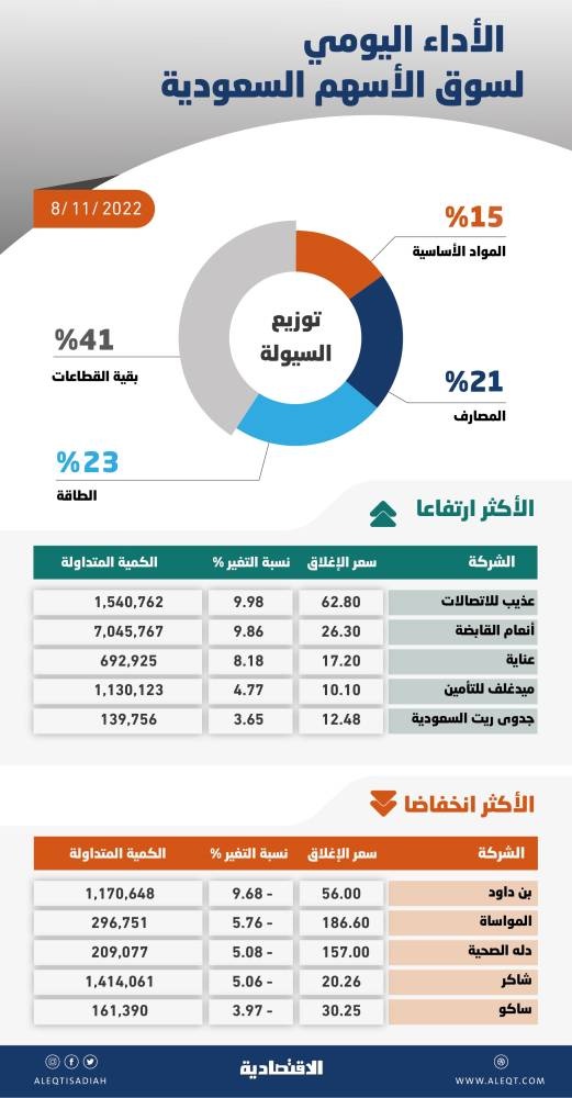 الشركات القيادية تدفع الأسهم السعودية للتراجع 112 نقطة .. والسيولة عند 5.9 مليار ريال