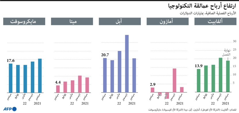 ارتفاع أرباح شركات التكنولوجيا العملاقة