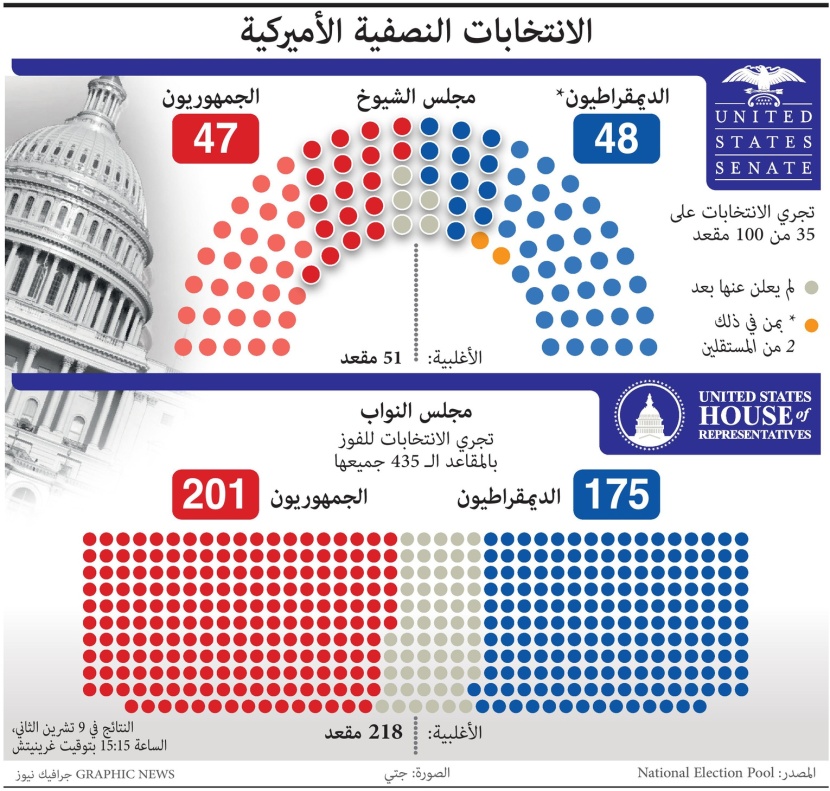نتائج الانتخابات النصفية الأمريكية