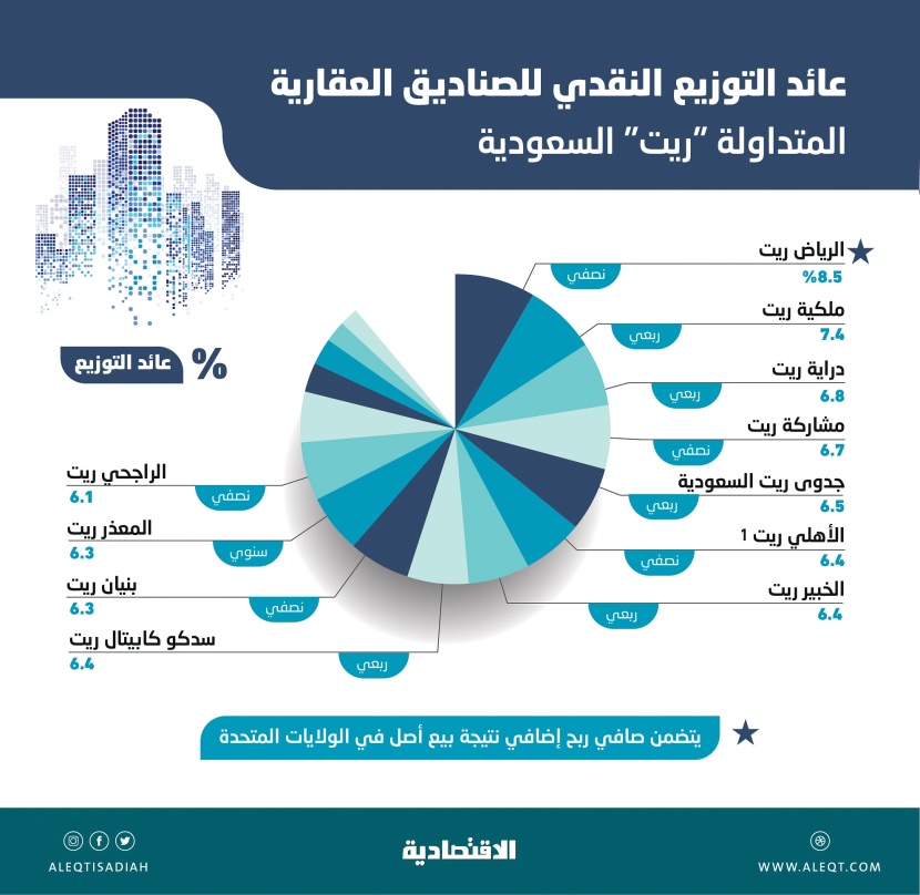11 صندوق "ريت" في سوق الأسهم السعودية بتوزيعات تتجاوز 6%