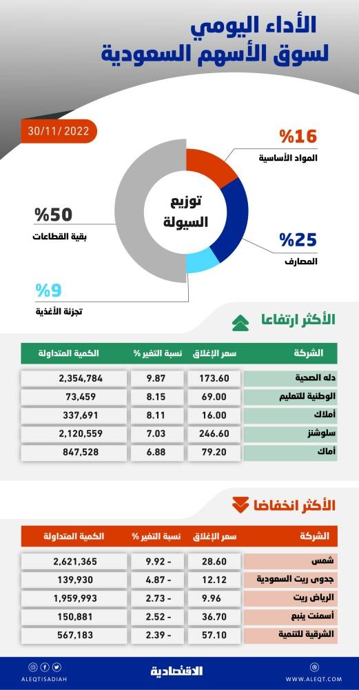الأسهم السعودية تصعد 144 نقطة والسيولة تقفز 95 % إلى 8 مليارات ريال