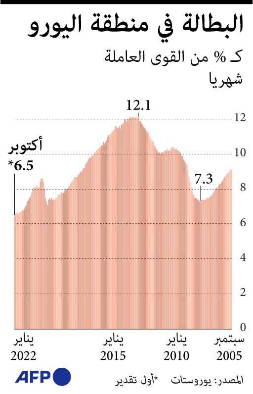البطالة في منطقة اليورو تتراجع إلى مستوى تاريخي