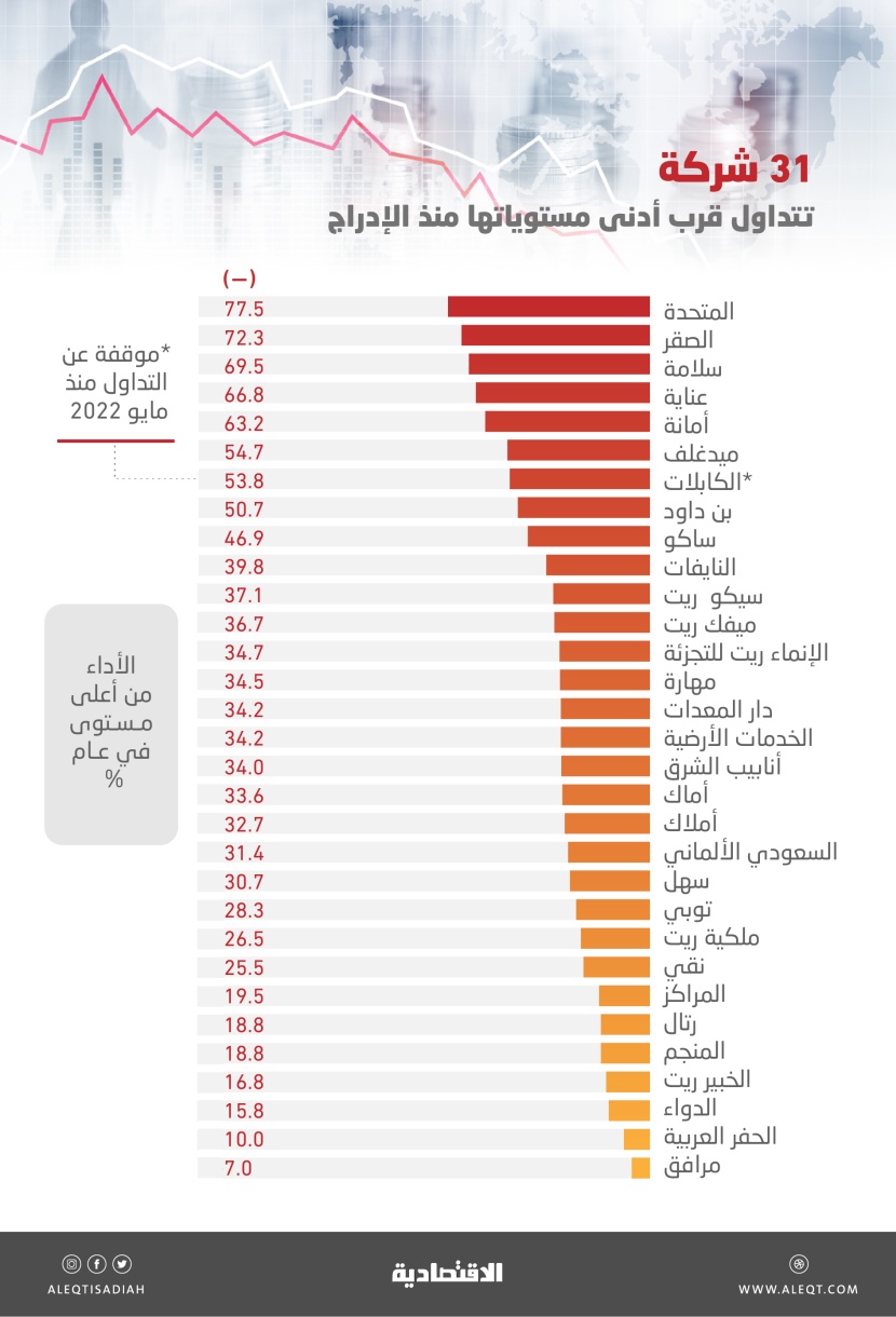 15 % من الأسهم السعودية عند أدنى مستوياتها و7 شركات دون قيمتها الدفترية