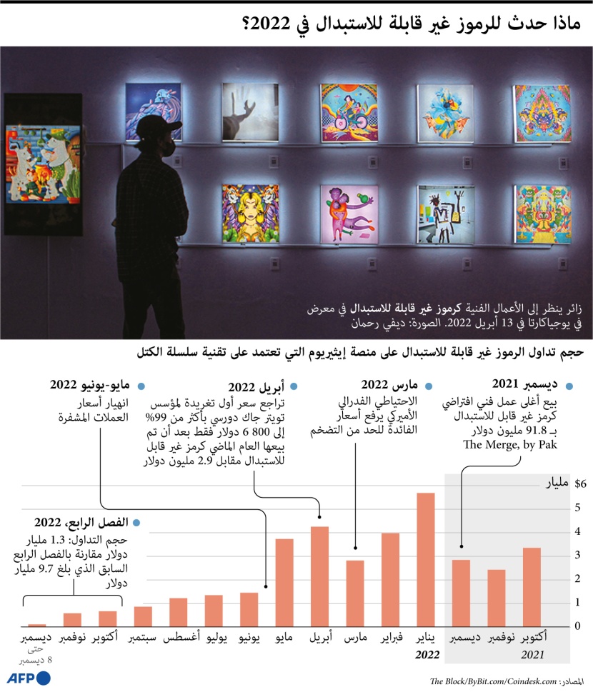 ماذا حدث للرموز غير القابلة للاستبدال في 2022؟