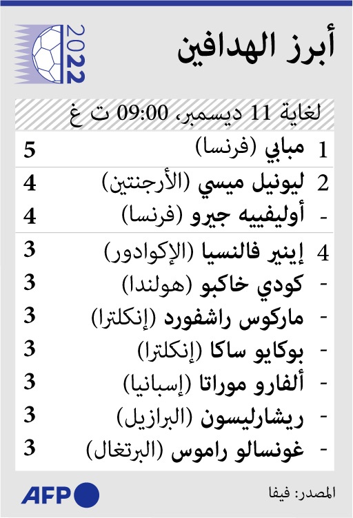 مبابي يتصدر أبرز الهدافين في كأس العالم