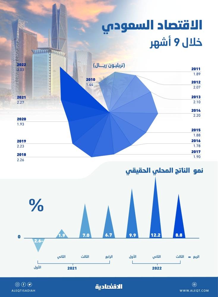 الاقتصاد السعودي ينمو 10.2 % في 9 أشهر .. تجاوز 3 تريليونات ريال لأول مرة