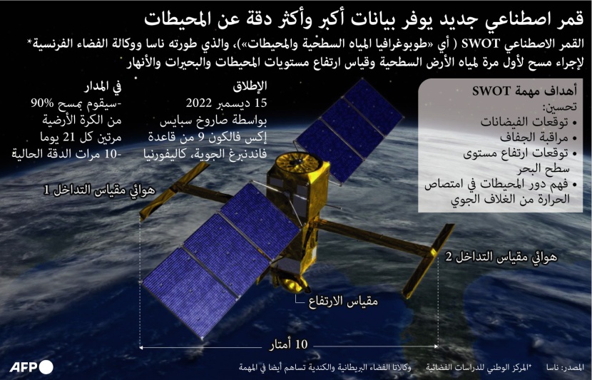 قمر اصطناعي جديد يوفر بيانات أكبر وأكثر دقة عن المحيطات