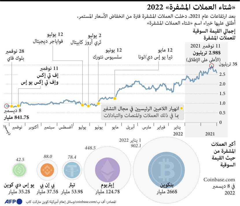 بعد ارتفاعات 2021 .. بداية شتاء العملات المشفرة 