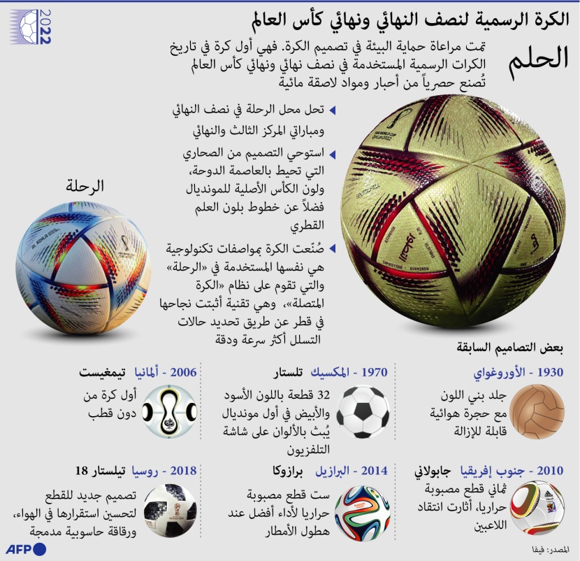 مراحل تطور كرة كأس العالم من 1930 حتى 2022