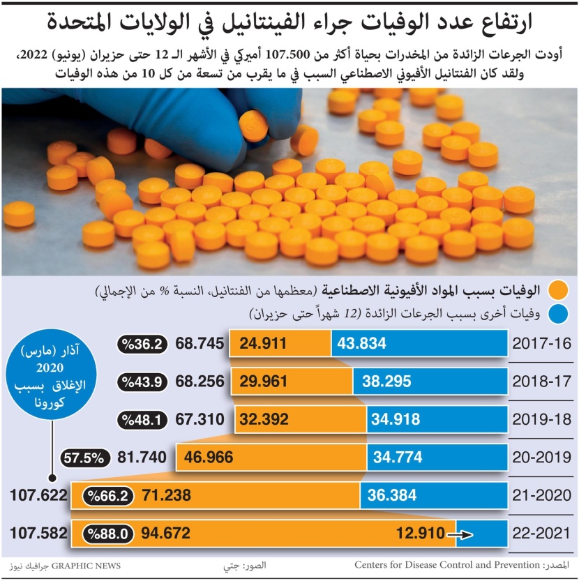 تعاطي المخدرات يودي بحياة 107 آلاف شخص في أمريكا خلال 12 شهرا