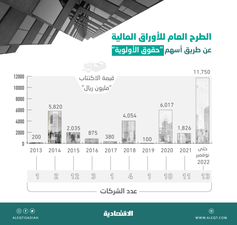 11.75 مليار ريال قيمة الاكتتابات عبر حقوق الأولوية لـ 13 شركة خلال 11 شهرا