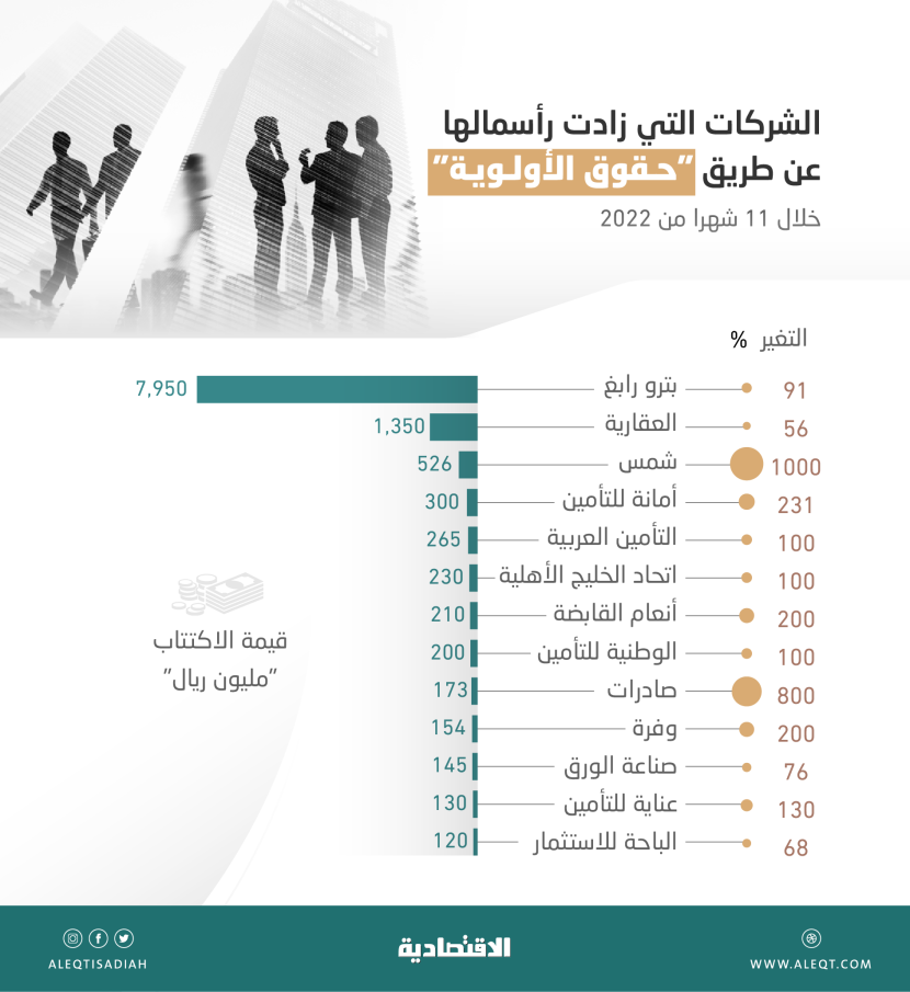 11.75 مليار ريال قيمة الاكتتابات عبر حقوق الأولوية لـ 13 شركة خلال 11 شهرا