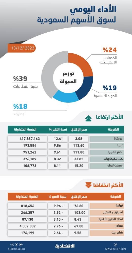 الأسهم السعودية تسجل أفضل أداء يومي منذ شهرين .. والسيولة عند 5.6 مليار ريال