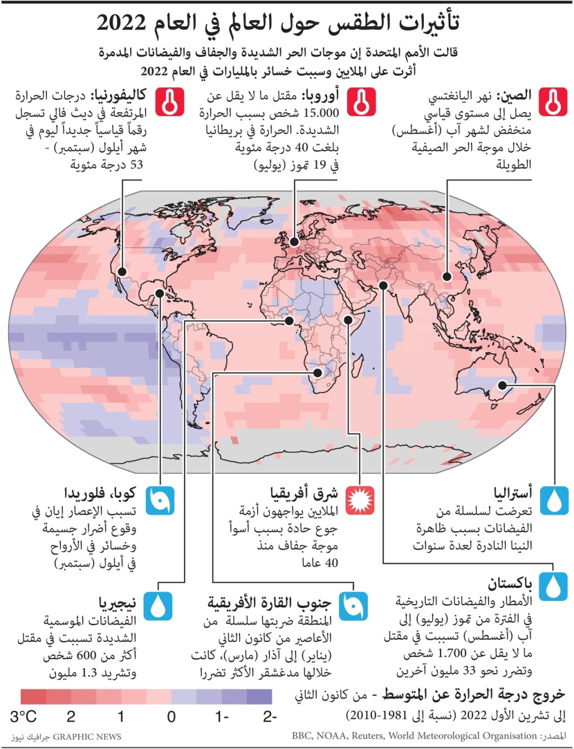 بسبب الطقس .. العالم يخسر المليارات في 2022