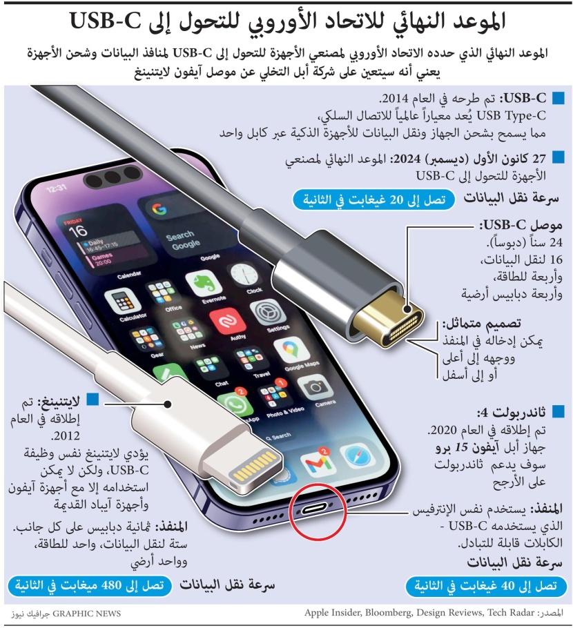 الاتحاد الأوروبي يتحول إلى الشاحن الموحد "USB-C"
