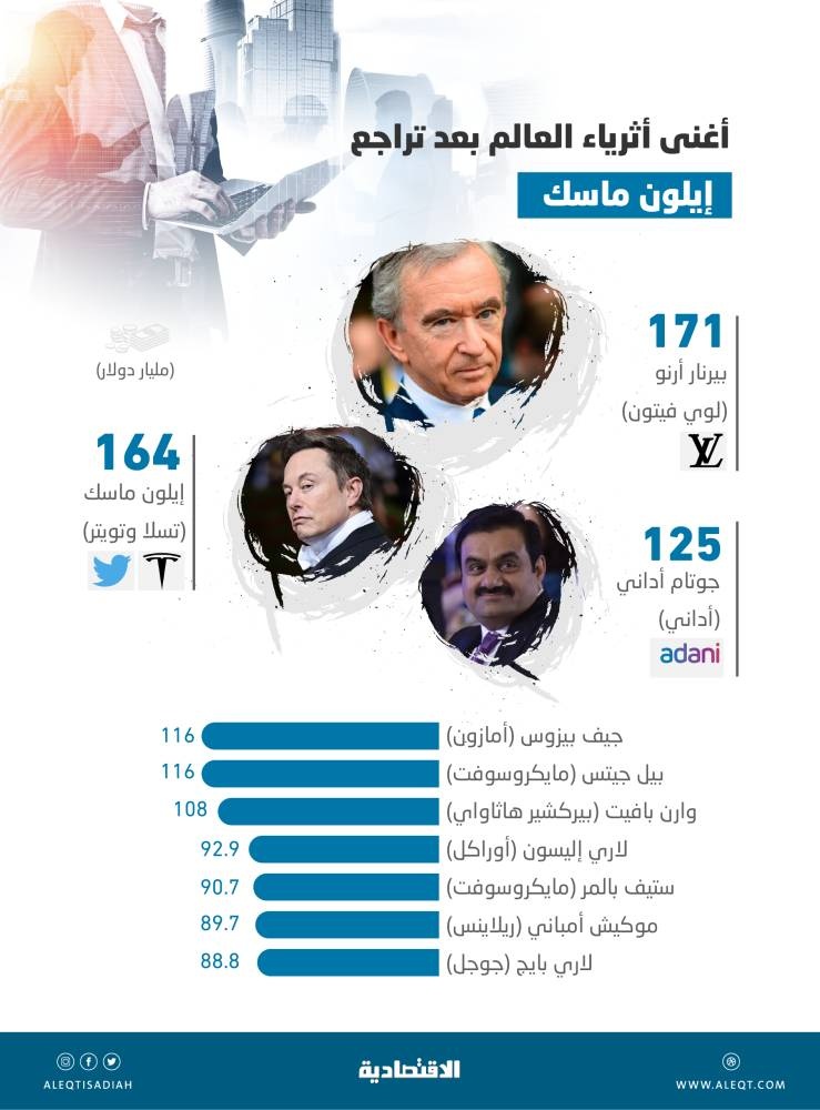بعد تراجع ماسك .. الفرنسي أرنو يتصدر أغنياء العالم بثروة 171 مليار دولار