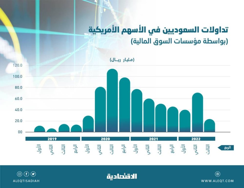 22.8 مليار ريال تداولات السعوديين في الأسهم الأمريكية .. الأدنى في 4 أعوام