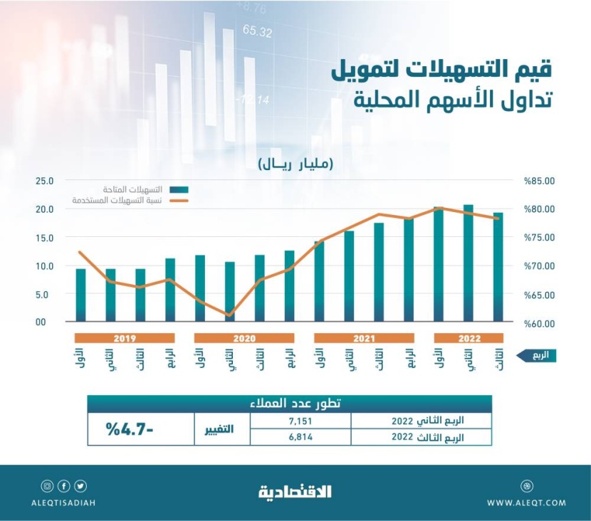 19.1 مليار ريال تسهيلات متاحة في سوق الأسهم السعودية .. 78.3 % مستخدمة