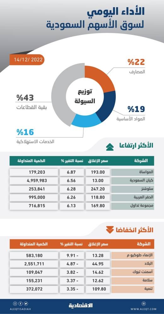 الأسهم السعودية ترتفع للجلسة الثانية رغم ضغوط البيع .. والسيولة تتراجع إلى 5.2 مليار ريال