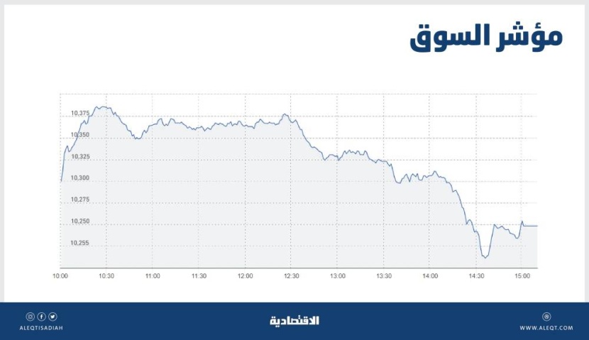الأسهم السعودية ترتفع للجلسة الثانية رغم ضغوط البيع .. والسيولة تتراجع إلى 5.2 مليار ريال