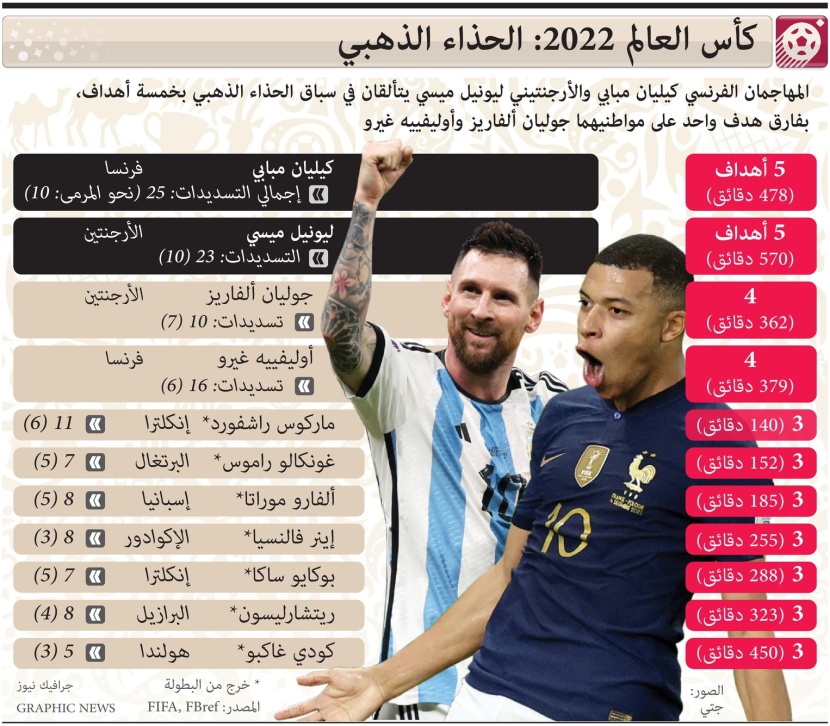 كأس العالم .. من يمكنه الفوز بالحذاء الذهبي؟