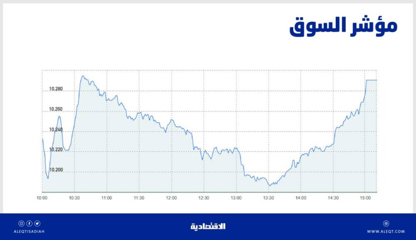 الأسهم السعودية تواصل المكاسب وسط نشاط شرائي .. والسيولة عند 6.7 مليار ريال