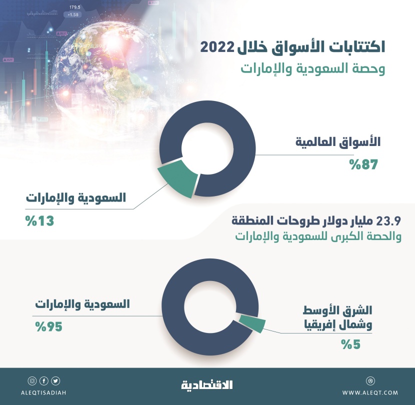 179.5 مليار دولار حصيلة الطروحات العالمية خلال 2022 .. 13 % للسعودية والإمارات