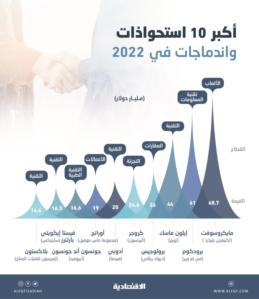 310.8 مليار دولار قيمة أكبر 10 صفقات استحواذ واندماج في 2022 .. التقنية تتصدر