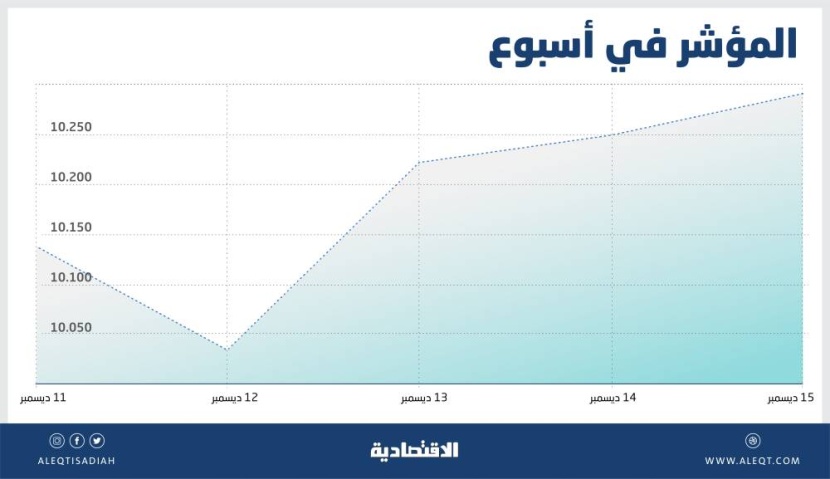 الأسهم السعودية أمام فرصة لاستعادة الزخم .. تراجع مكررات الربحية دون متوسطاتها