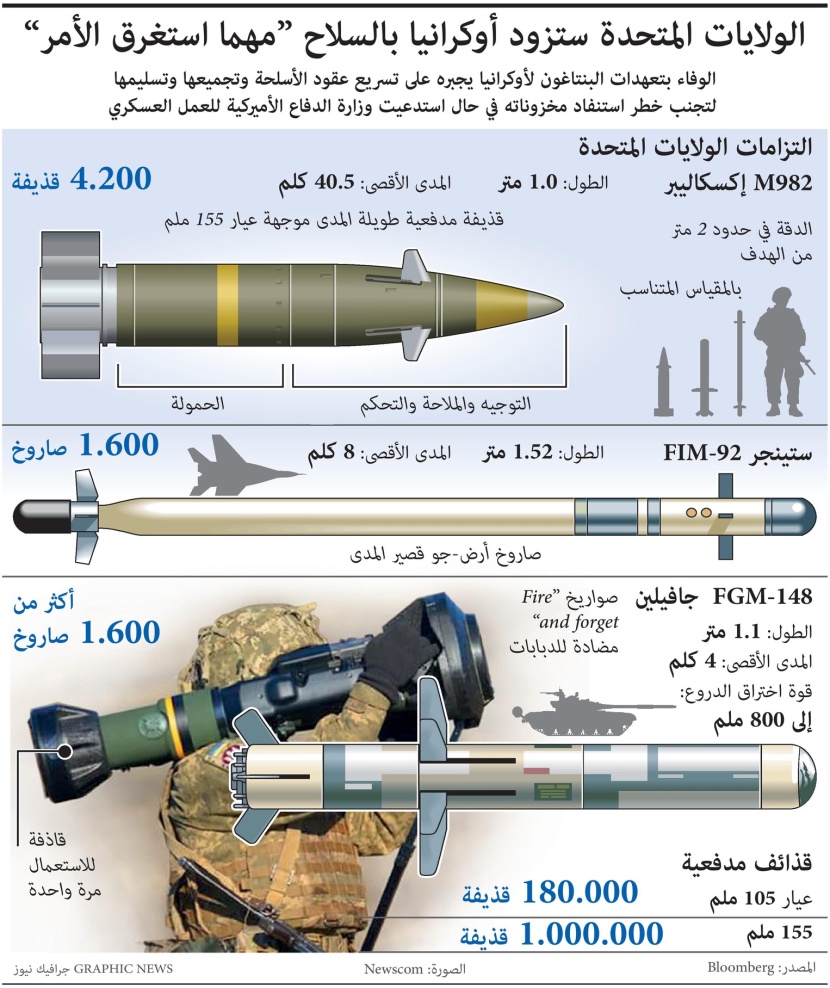 الولايات المتحدة: سنزود أوكرانيا بالسلاح حتى النهاية