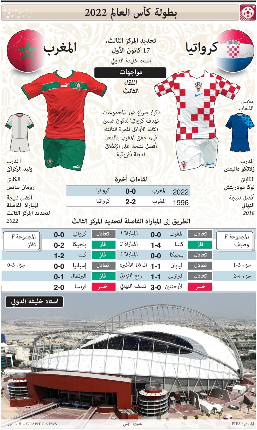 لمحة تاريخية لمواجهات كرواتيا والمغرب في كأس العالم
