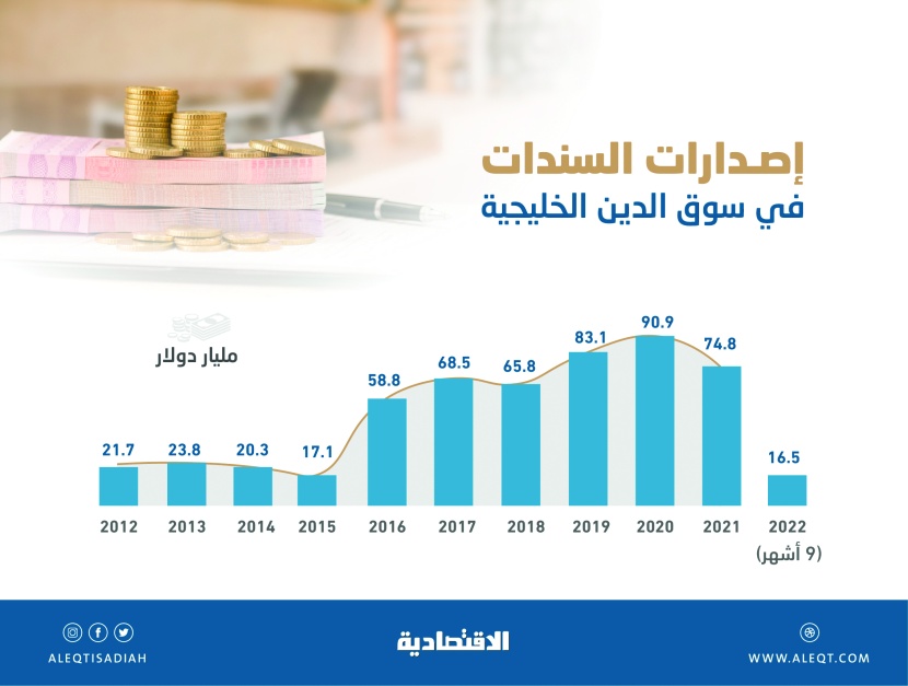المستثمرون يودعون آخر مزادات الصكوك الحكومية غدا قبل الشروع في إقفال دفاترهم المحاسبية