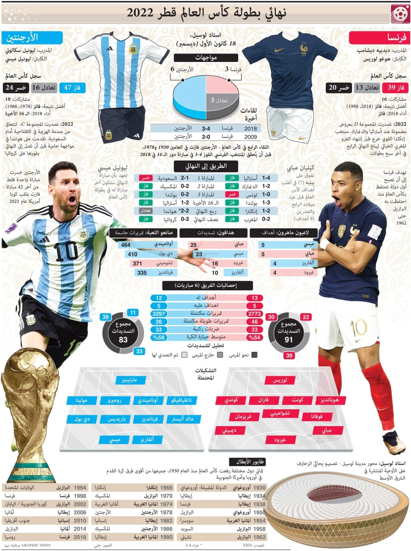 أرقام وحقائق عن نهائي كأس العالم بين فرنسا والأرجنتين