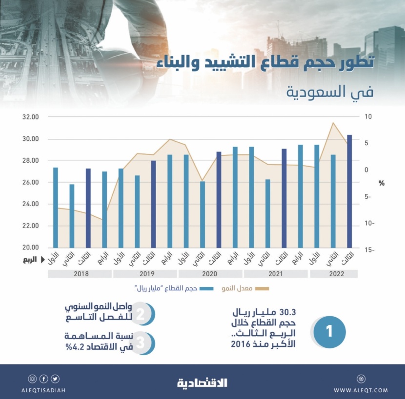 بدعم المشاريع الكبرى .. حجم قطاع التشييد والبناء في السعودية الأعلى في 6 أعوام