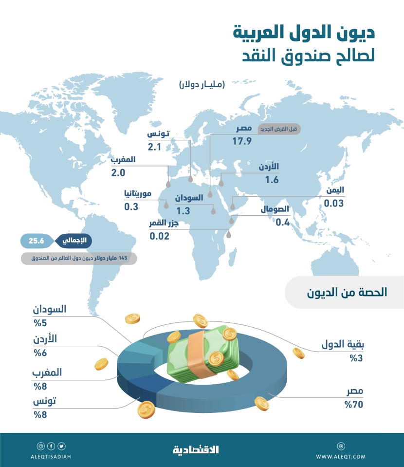 25.6 مليار دولار ديون الدول العربية من صندوق النقد .. 70 % لمصر