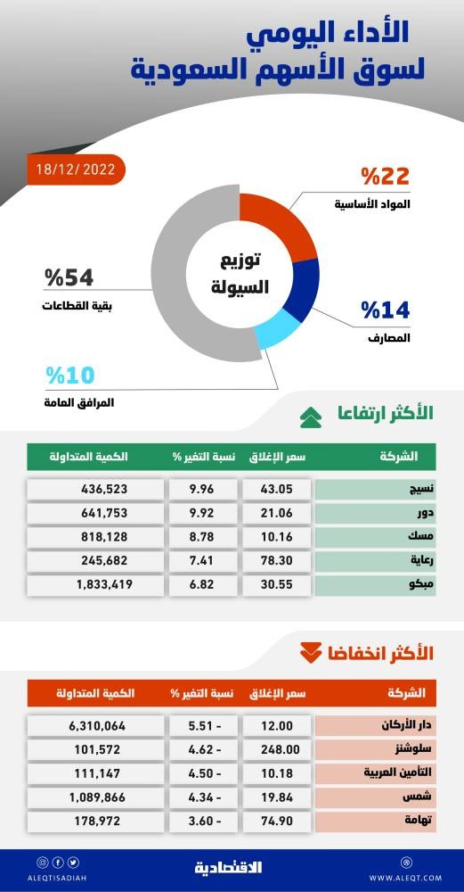 الأسهم السعودية تفقد 38 نقطة .. تراجع النشاط الشرائي والسيولة دون 3 مليارات ريال
