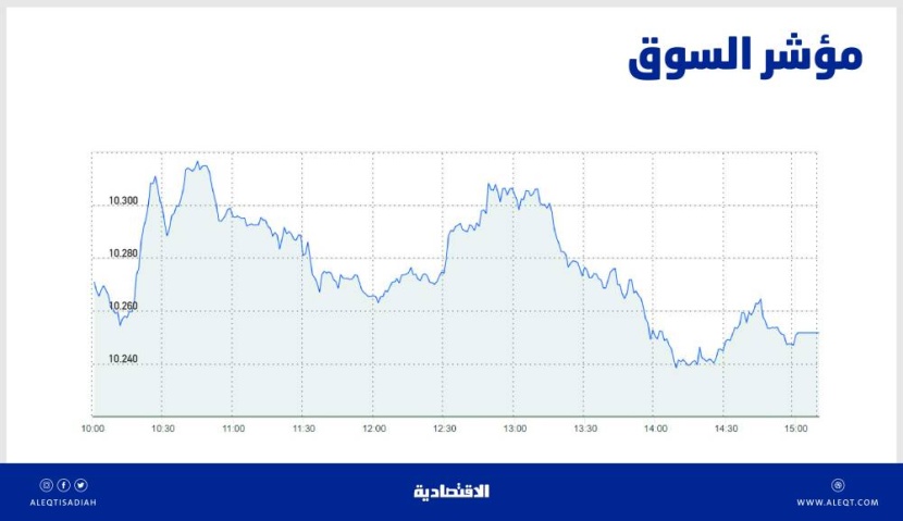 الأسهم السعودية تفقد 38 نقطة .. تراجع النشاط الشرائي والسيولة دون 3 مليارات ريال