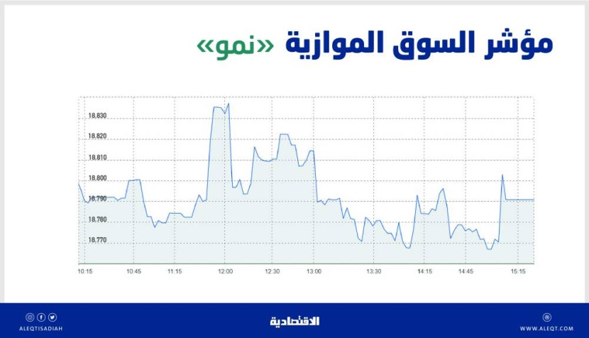 السوق الموازية تصعد 1.4 % بتداولات قيمتها 6.3 مليون ريال