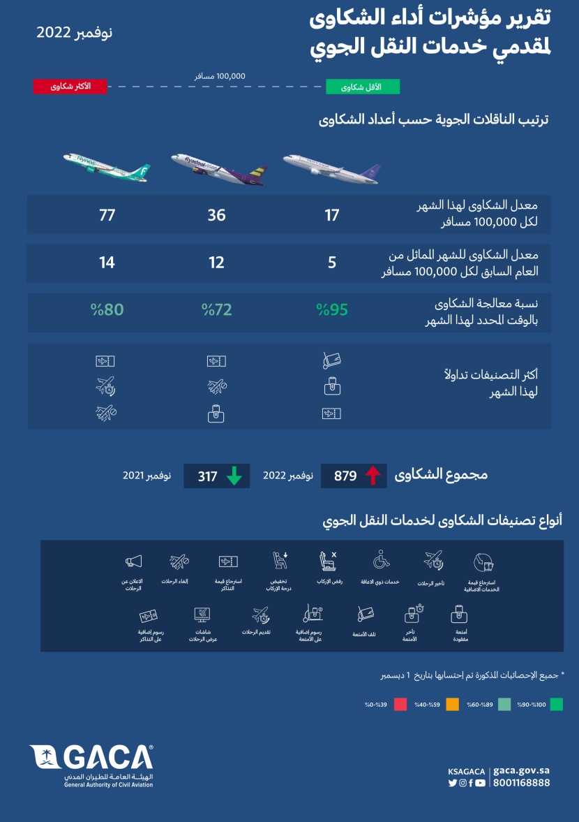 تصنيف مقدمي خدمات النقل الجوي والمطارات في السعودية لشهر نوفمبر