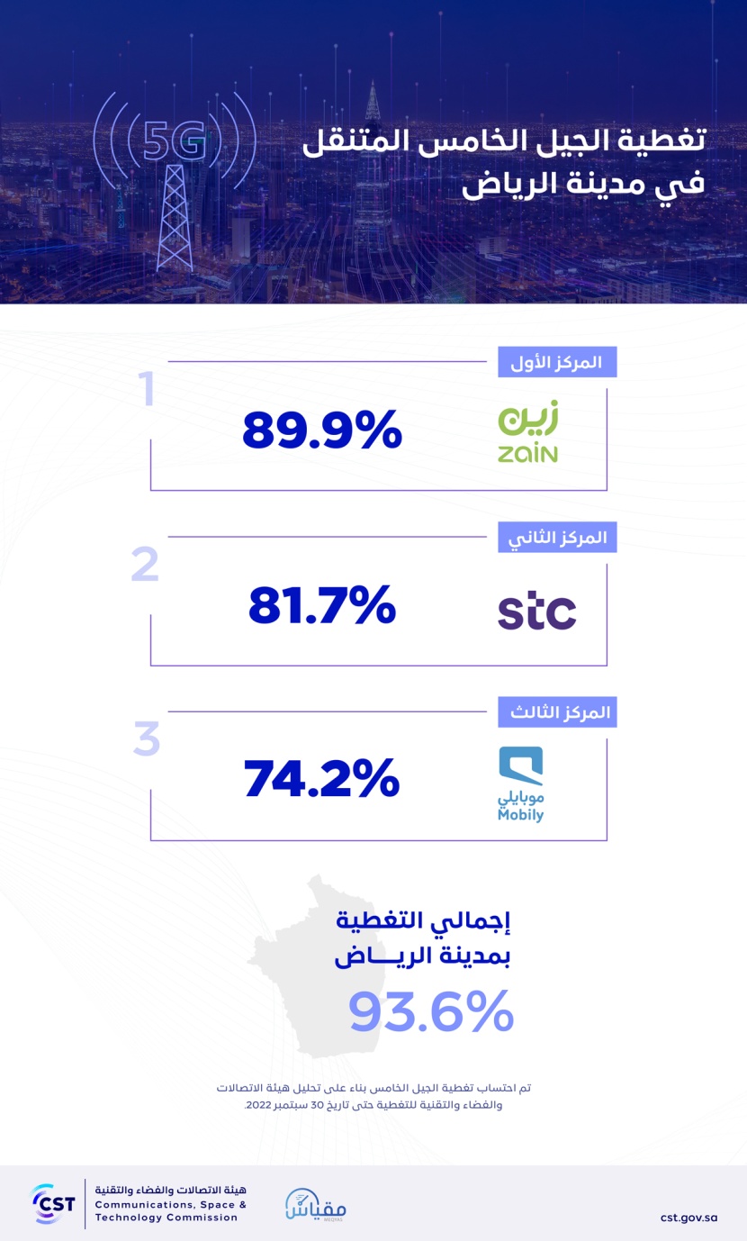 "الاتصالات" تصدر مقياس الجيل الخامس في الرياض للربع الثالث من 2022