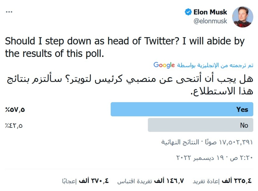 بعد تصويت في تويتر .. 57% من المغردين يريدون تنحي ماسك