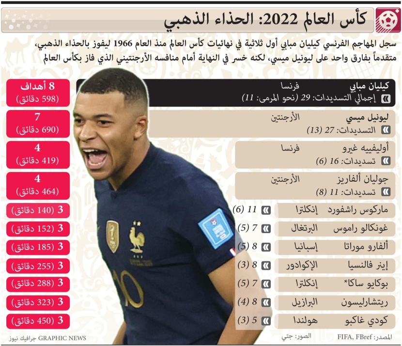 مبابي هدافا لكأس العالم 2022 وصاحب أول ثلاثية في النهائي منذ 56 عاما