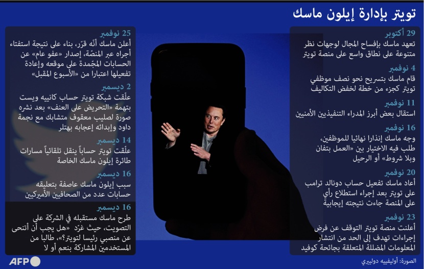  شهر ونصف من القرارات العاصفة .. كيف قاد إيلون ماسك تويتر ؟