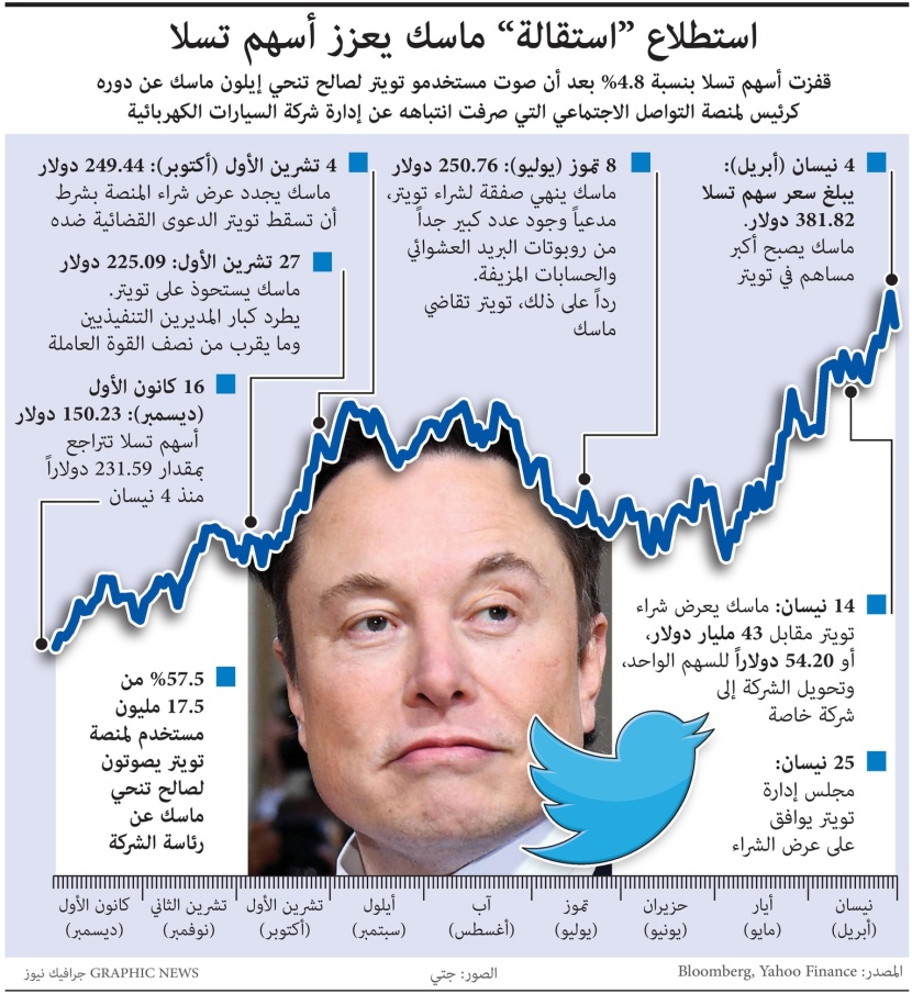 استطلاع ماسك يقفز بأسهم "تسلا" 4.8%