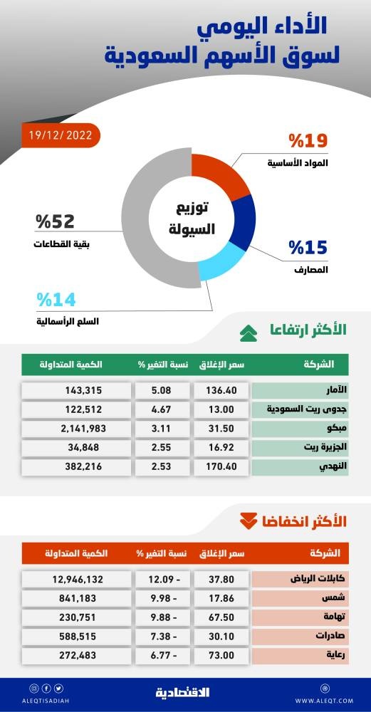 السوق السعودية تتراجع 65 نقطة بضغط معظم القطاعات .. وجلسة المزاد تقلص الخسائر
